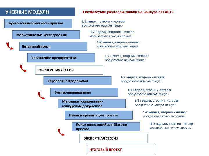 УЧЕБНЫЕ МОДУЛИ Соответствие разделам заявки на конкурс «СТАРТ» Научно-техническая часть проекта 1 -2 неделя,