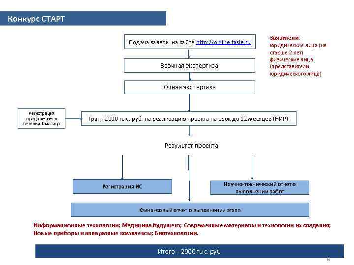 Конкурс СТАРТ Подача заявок на сайте http: //online. fasie. ru Заочная экспертиза Заявители: юридические