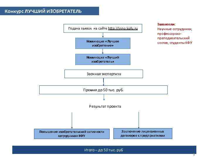 Конкурс ЛУЧШИЙ ИЗОБРЕТАТЕЛЬ Подача заявок на сайте http: //inno. kpfu. ru Номинация «Лучшее изобретение»