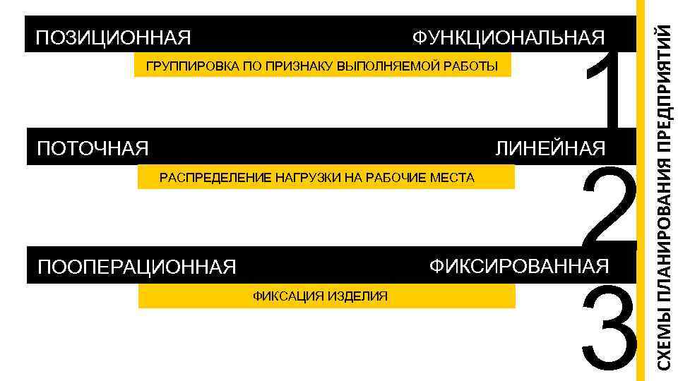 ГРУППИРОВКА ПО ПРИЗНАКУ ВЫПОЛНЯЕМОЙ РАБОТЫ 1 2 3 ЛИНЕЙНАЯ ПОТОЧНАЯ РАСПРЕДЕЛЕНИЕ НАГРУЗКИ НА РАБОЧИЕ