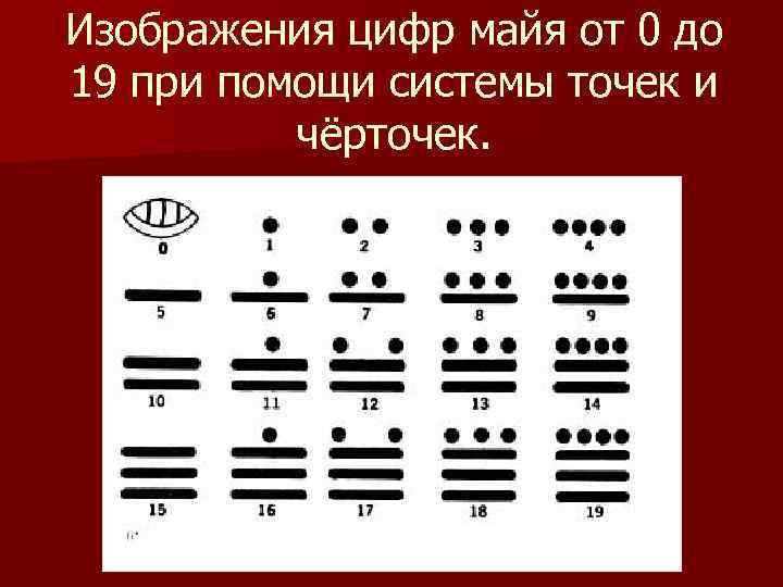 Изображения цифр майя от 0 до 19 при помощи системы точек и чёрточек. 