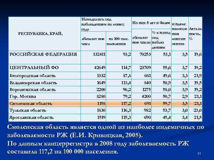 РЕСПУБЛИКА, КРАЙ, Находились под наблюдением на конец года Из них 5 лет и более