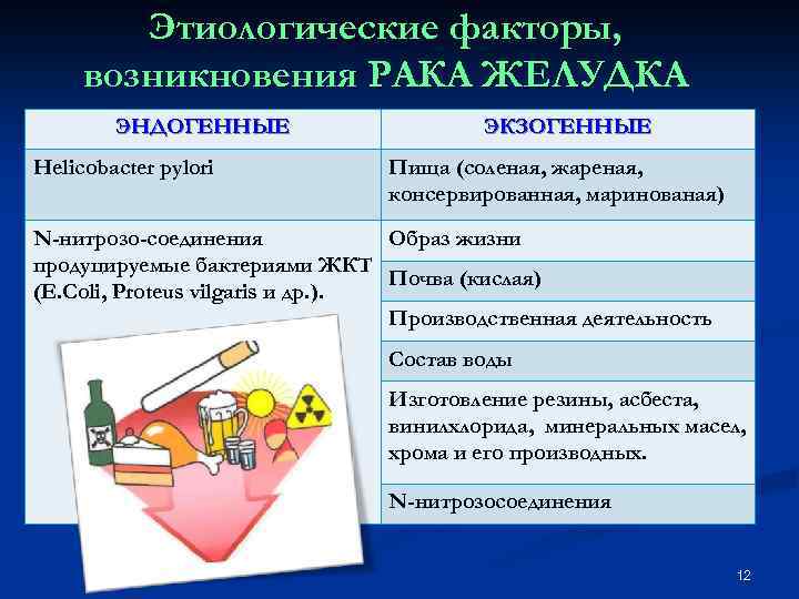 Этиологические факторы, возникновения РАКА ЖЕЛУДКА ЭНДОГЕННЫЕ Helicobacter pylori ЭКЗОГЕННЫЕ Пища (соленая, жареная, консервированная, маринованая)