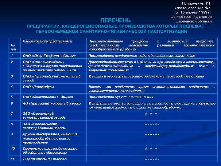 Приложение № 1 к постановлению № 5 от 15 апреля 1999 г. Центра госэпиднадзора