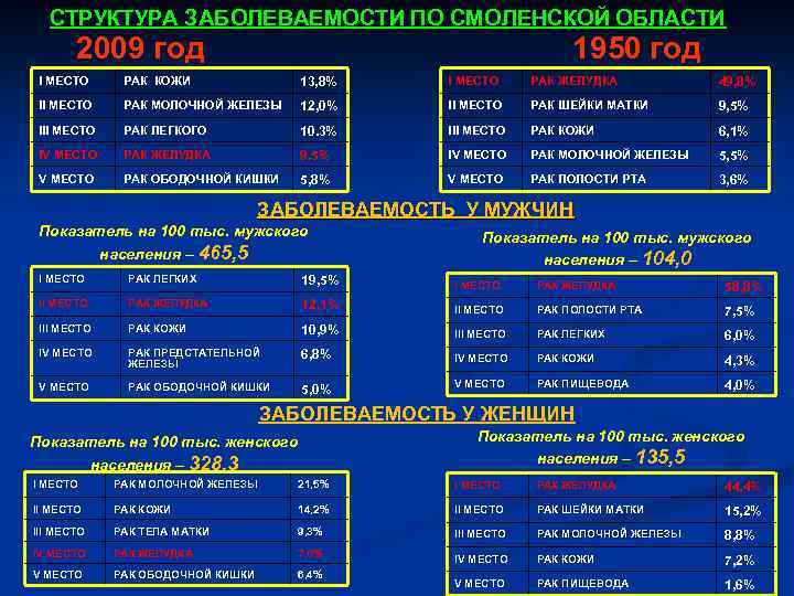 СТРУКТУРА ЗАБОЛЕВАЕМОСТИ ПО СМОЛЕНСКОЙ ОБЛАСТИ 2009 год 1950 год I МЕСТО РАК КОЖИ 13,