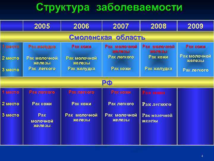 2005 2006 2007 2008 2009 Рак молочной железы Рак легкого Рак молочной железы Рак