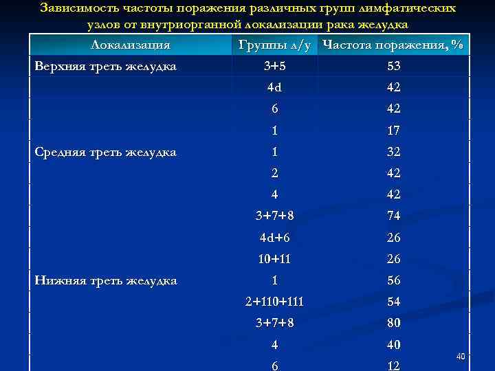 Зависимость частоты поражения различных групп лимфатических узлов от внутриорганной локализации рака желудка Локализация Группы