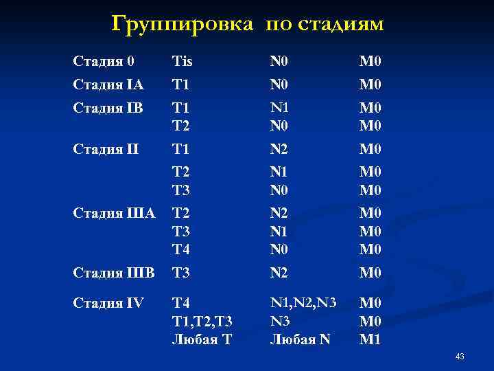 Группировка по стадиям Стадия 0 Тis N 0 М 0 Стадия IА T 1