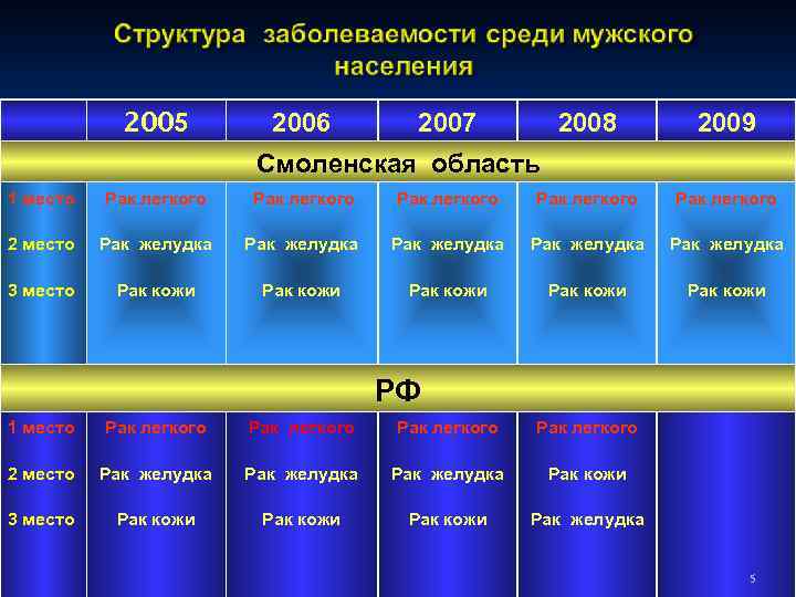 2005 2006 2007 2008 2009 Смоленская область 1 место Рак легкого Рак легкого 2