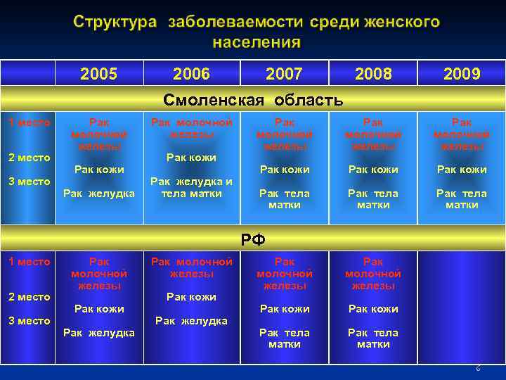 2005 2006 2007 2008 2009 Рак молочной железы Рак кожи Рак тела матки Смоленская