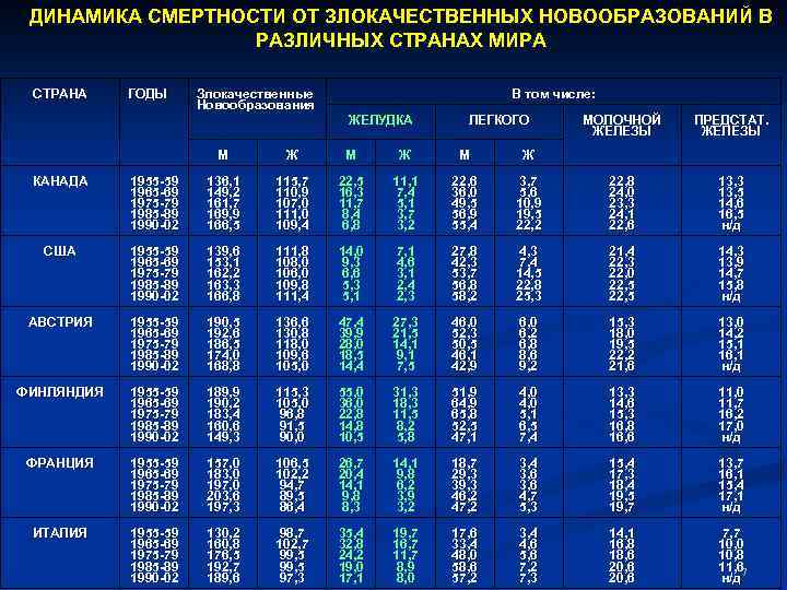 ДИНАМИКА СМЕРТНОСТИ ОТ ЗЛОКАЧЕСТВЕННЫХ НОВООБРАЗОВАНИЙ В РАЗЛИЧНЫХ СТРАНАХ МИРА СТРАНА ГОДЫ Злокачественные Новообразования В