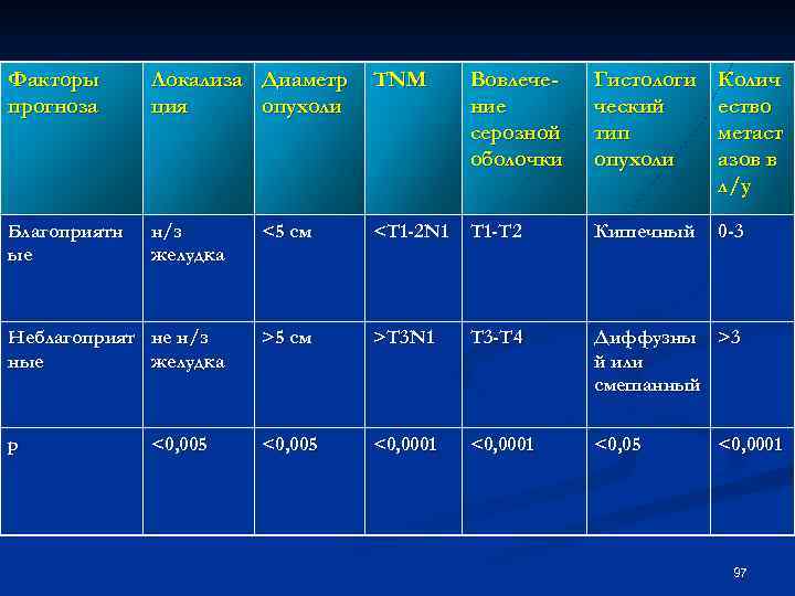 Факторы прогноза Локализа Диаметр ция опухоли TNM Вовлечение серозной оболочки Гистологи ческий тип опухоли