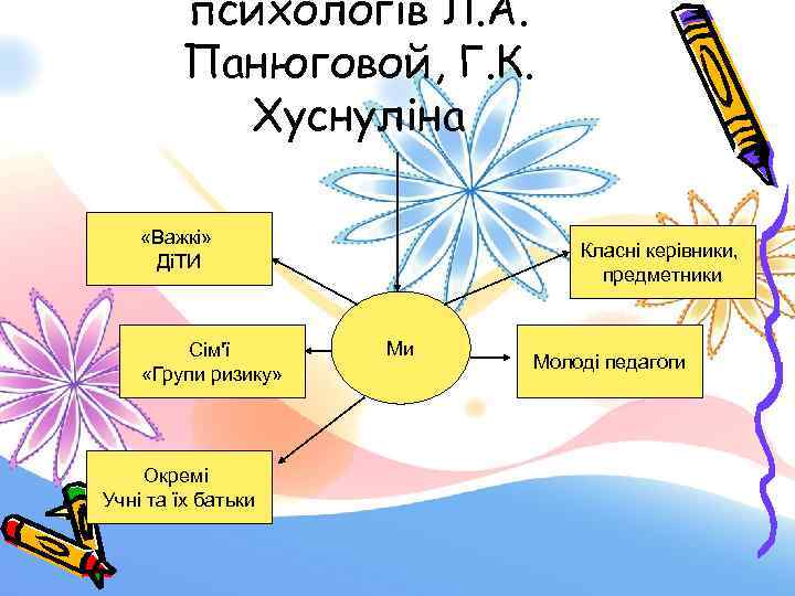 психологів Л. А. Панюговой, Г. К. Хуснуліна «Важкі» ДіТИ Сім'ї «Групи ризику» Окремі Учні