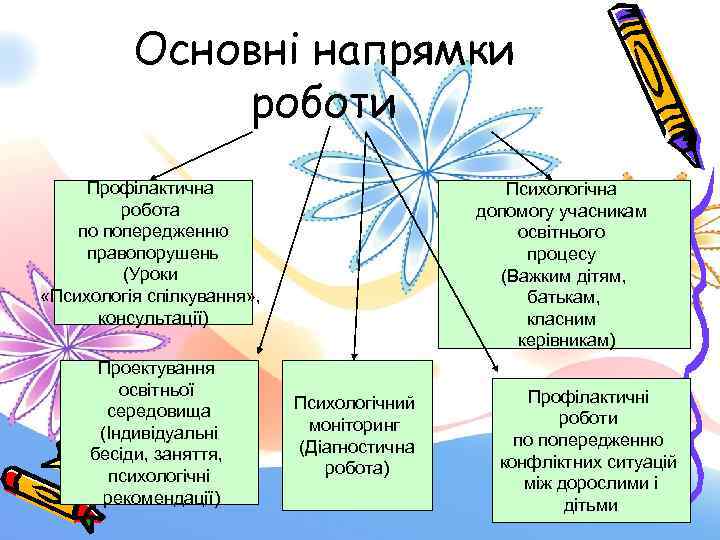 Основні напрямки роботи Профілактична робота по попередженню правопорушень (Уроки «Психологія спілкування» , консультації) Проектування