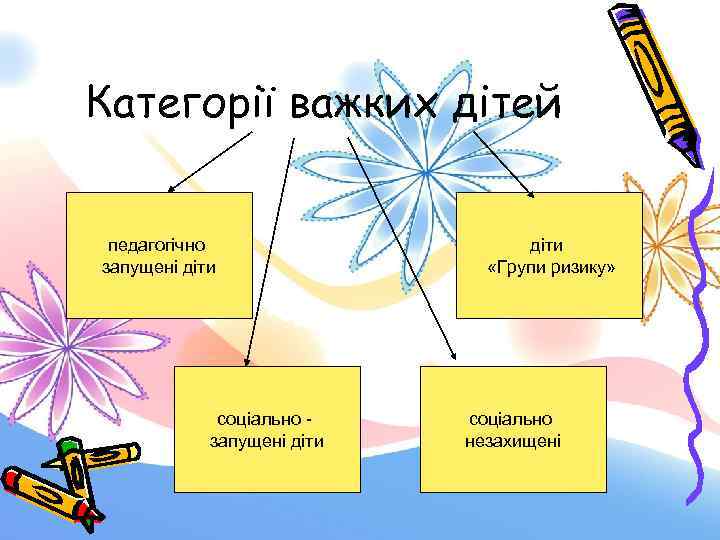 Категорії важких дітей педагогічно запущені діти соціально - запущені діти «Групи ризику» соціально незахищені