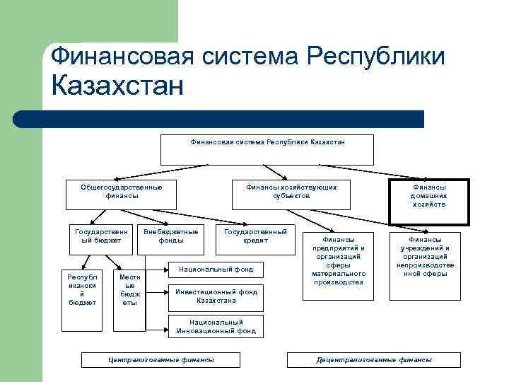 Система республик. Финансовая система Казахстана схема. Структура финансовой системы схема. Структура финансовой системы РК. Структура государственных финансов РК.