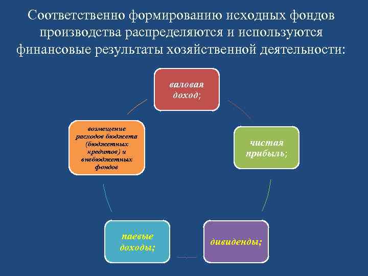 Соответственно формированию исходных фондов производства распределяются и используются финансовые результаты хозяйственной деятельности: валовая доход;