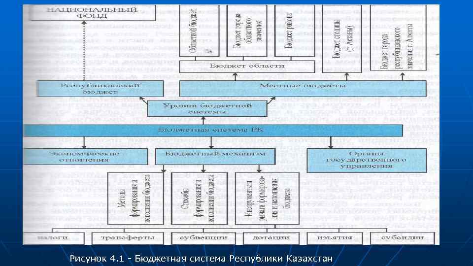 Рисунок 4. 1 - Бюджетная система Республики Казахстан 