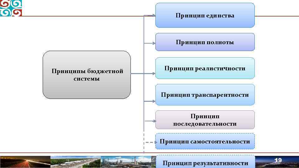 Принцип единства Принцип полноты Принципы бюджетной системы Принцип реалистичности Принцип транспарентности Принцип последовательности Принцип