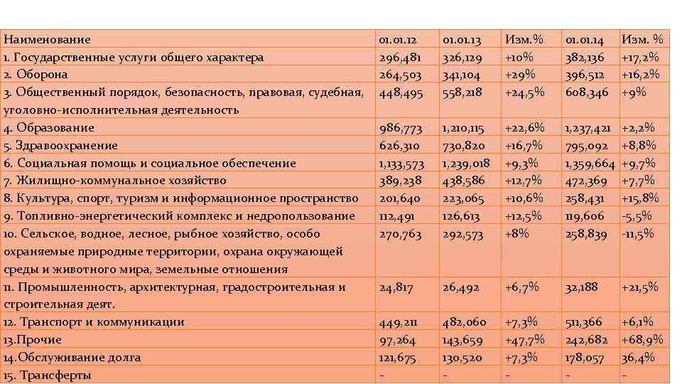 Наименование 1. Государственные услуги общего характера 2. Оборона 3. Общественный порядок, безопасность, правовая, судебная,