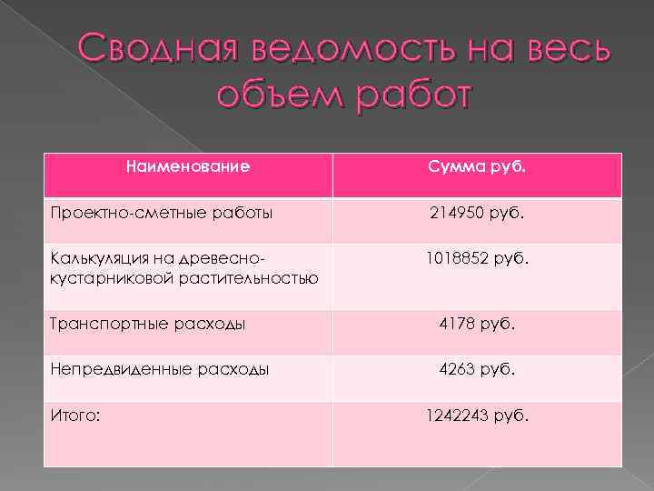 Сводная ведомость на весь объем работ Наименование Сумма руб. Проектно-сметные работы 214950 руб. Калькуляция