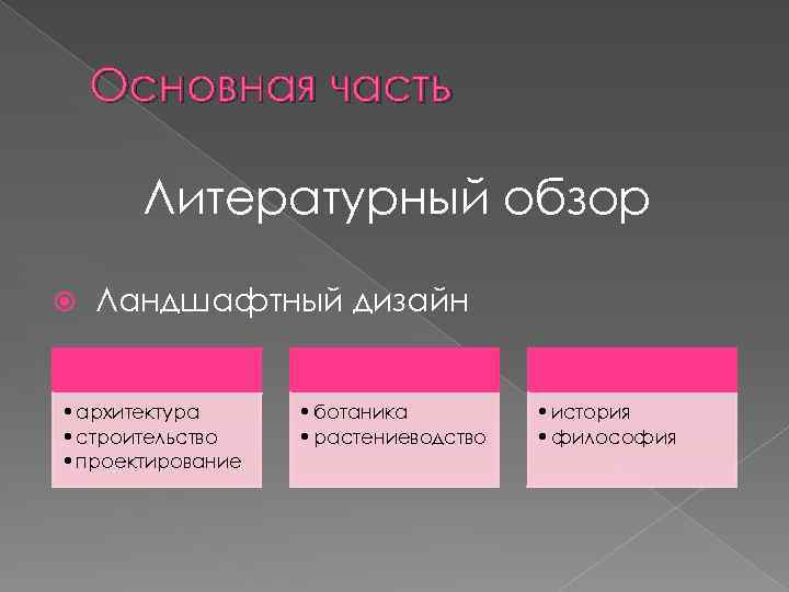 Основная часть Литературный обзор Ландшафтный дизайн • архитектура • строительство • проектирование • ботаника