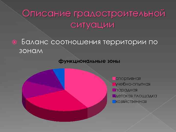Описание градостроительной ситуации Баланс соотношения территории по зонам функциональные зоны спортивная учебно-опытная парадная детская