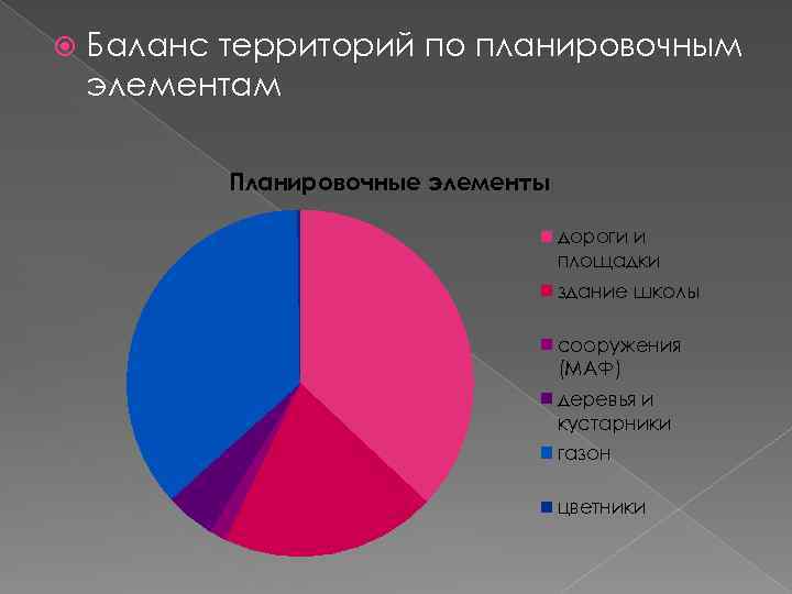  Баланс территорий по планировочным элементам Планировочные элементы дороги и площадки здание школы сооружения