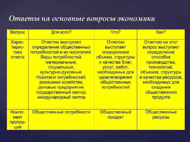 Ответы на основные вопросы экономики 