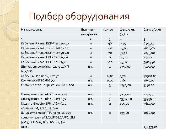 Подбор оборудования Наименование 1 Кабельный канал. EKF-Plast 20 х10 Кабельный канал EKF-Plast 25 х16