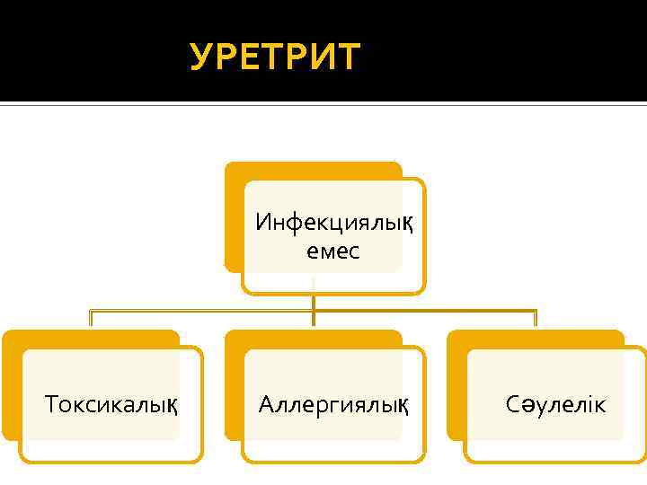 УРЕТРИТ Инфекциялық емес Токсикалық Аллергиялық Сәулелік 