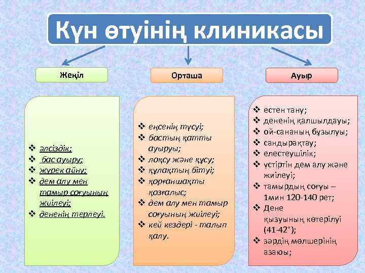 Күн өтуінің клиникасы Жеңіл әлсіздік; бас ауыру; жүрек айну; дем алу мен тамыр соғуының