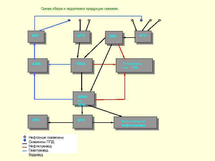 Схема сбора и подготовки продукции скважин. ВРБ БКНС АГЗУ УПСВ ДНС АГЗУ Потребитель или