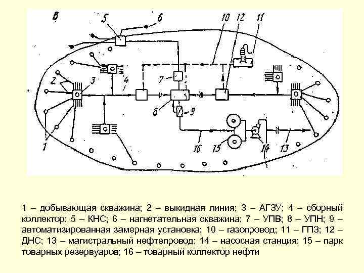 1 – добывающая скважина; 2 – выкидная линия; 3 – АГЗУ; 4 – сборный