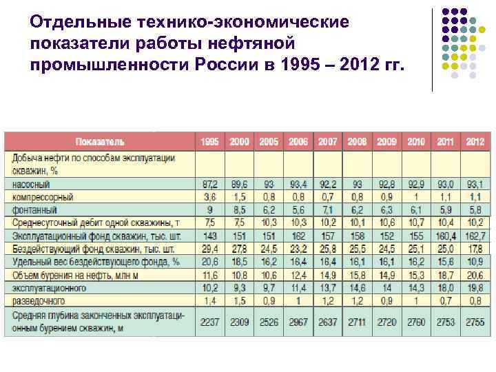 Отдельные технико-экономические показатели работы нефтяной промышленности России в 1995 – 2012 гг. 