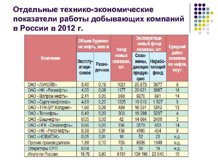 Отдельные технико-экономические показатели работы добывающих компаний в России в 2012 г. 