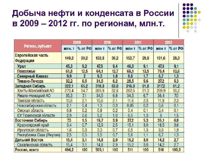 Добыча нефти и конденсата в России в 2009 – 2012 гг. по регионам, млн.