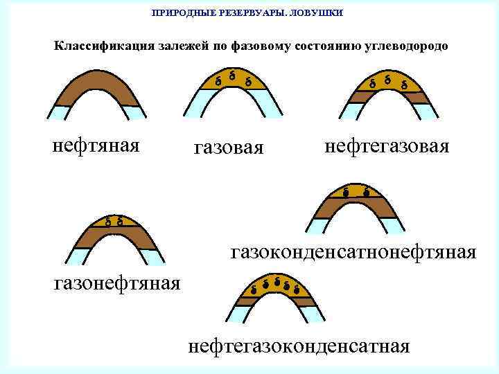 ПРИРОДНЫЕ РЕЗЕРВУАРЫ. ЛОВУШКИ Классификация залежей по фазовому состоянию углеводородо нефтяная газовая нефтегазовая газоконденсатнонефтяная газонефтяная