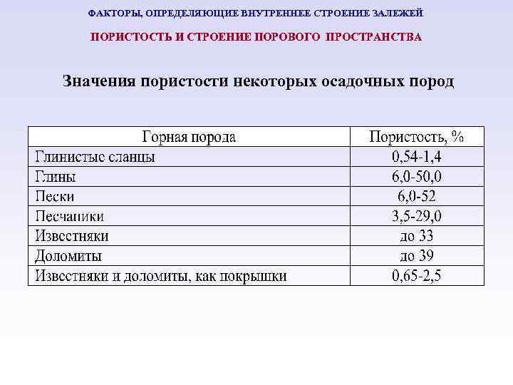 ФАКТОРЫ, ОПРЕДЕЛЯЮЩИЕ ВНУТРЕННЕЕ СТРОЕНИЕ ЗАЛЕЖЕЙ ПОРИСТОСТЬ И СТРОЕНИЕ ПОРОВОГО ПРОСТРАНСТВА Значения пористости некоторых осадочных