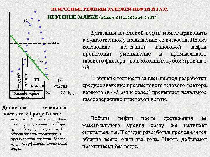 График природного газа