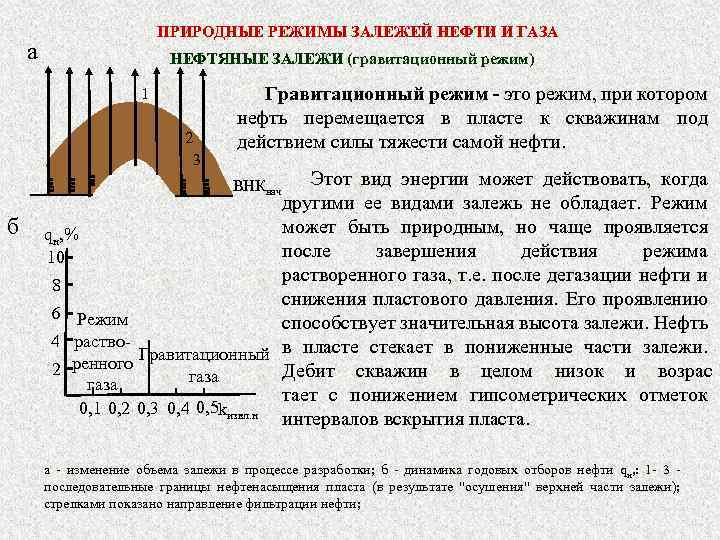 Природный режим. Гравитационный режим разработки нефтяных месторождений. Природные режимы залежей нефти. Природный режим залежи. Природные режимы залежей газа.