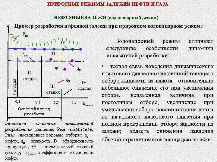 График природного газа