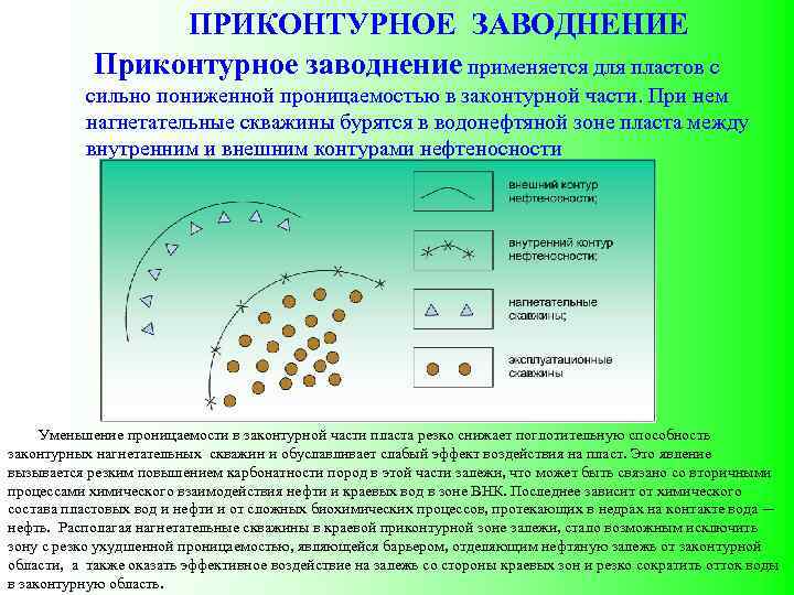 Внутриконтурное заводнение схема