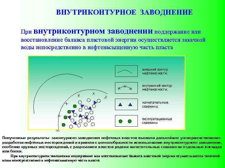 ВНУТРИКОНТУРНОЕ ЗАВОДНЕНИЕ При внутриконтурном заводнении поддержание или восстановление баланса пластовой энергии осуществляется закачкой воды