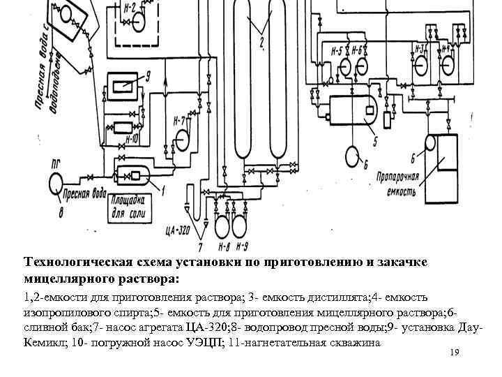 Повышение нефтеотдачи пластов физико-химическими методами Технологическая схема установки по приготовлению и закачке мицеллярного раствора: