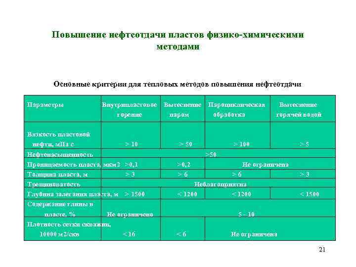 Повышение нефтеотдачи пластов физико-химическими методами Основные критерии для тепловых методов повышения нефтеотдачи Параметры Внутрипластовое