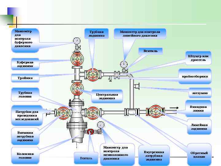 Манометр для контроля буферного давления Трубная задвижка Манометр для контроля линейного давления Вентиль Штуцер