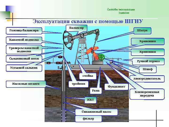 Способы эксплуатации скважин Эксплуатация скважин с помощью ШГНУ Головка балансира Балансир Шатун Канатной подвеска