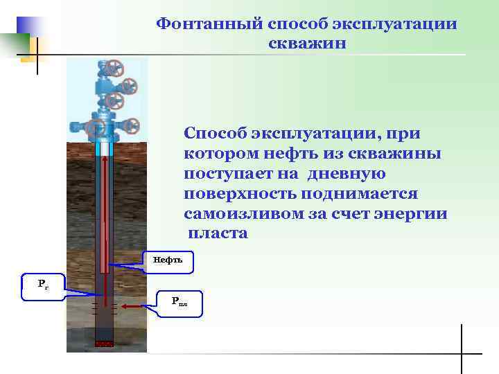 Фонтанный способ эксплуатации скважин Способ эксплуатации, при котором нефть из скважины поступает на дневную