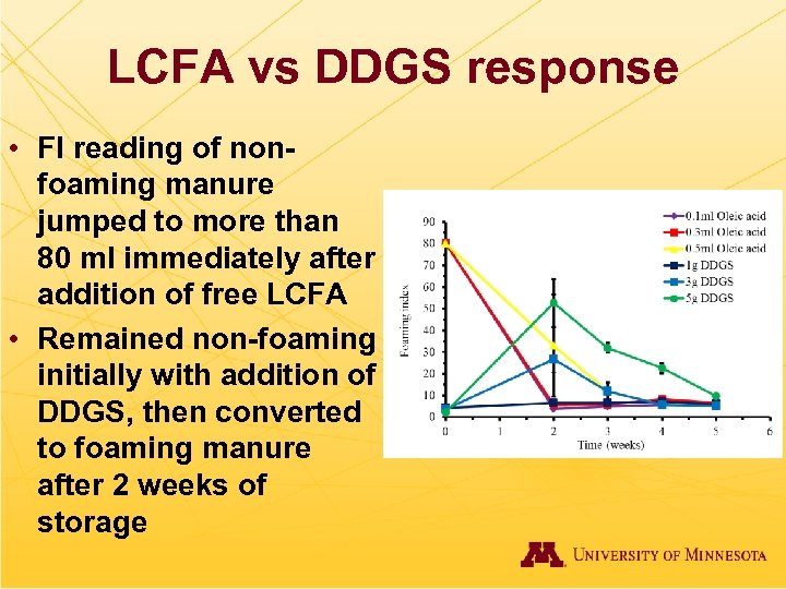 LCFA vs DDGS response • FI reading of nonfoaming manure jumped to more than